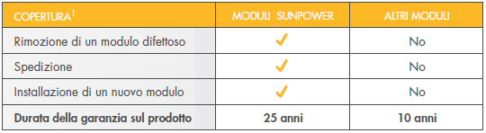 Garanzia Totale e combinata per SunPower