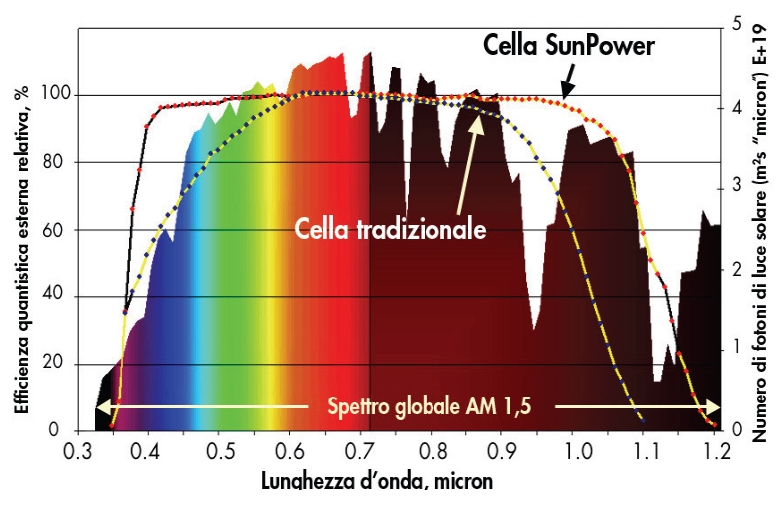 la risposta delle celle Maxeon di SunPower---captano più luce quindi producono più potenza